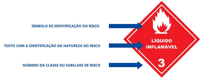 Transporte-de-cargas-perigosas-rótulo-de-risco